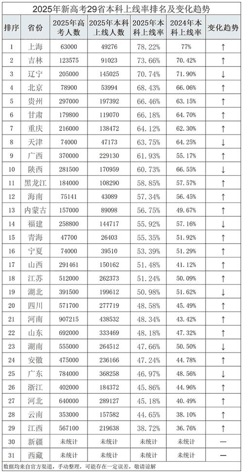 全国高考录取分数线省份排名