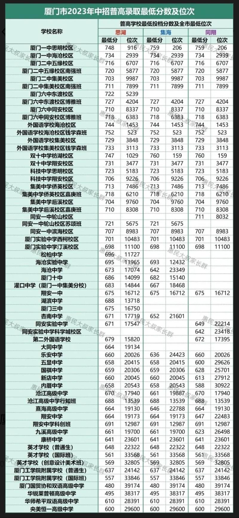 300-400分报考什么院校中考