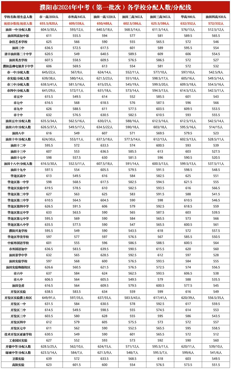 2025年中考分数线多少分河南省濮阳市，2021年河南濮阳中考时间？