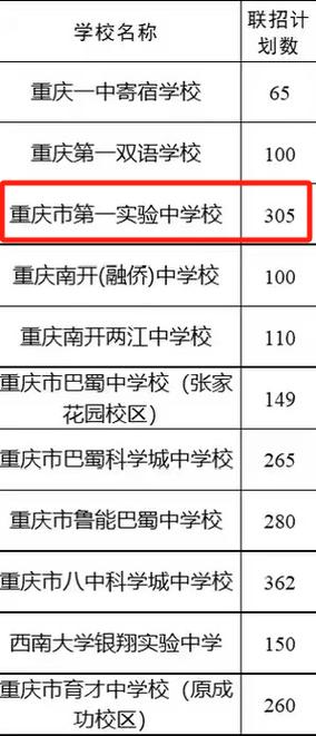 重庆一实:2024年中高考出口成绩、班型、新高一师资配置!