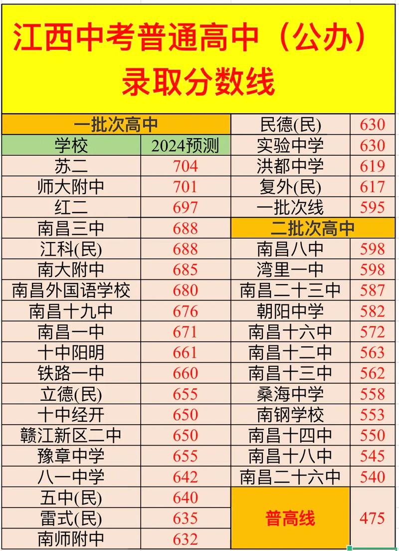 2024年南昌中考录取分数线是多少