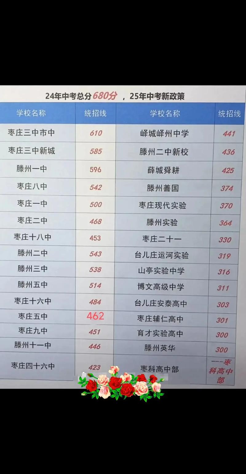 枣庄中考分数线2021年是多少分?