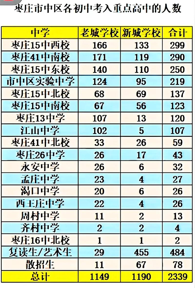 2021年枣庄市十六中录取分数线多少