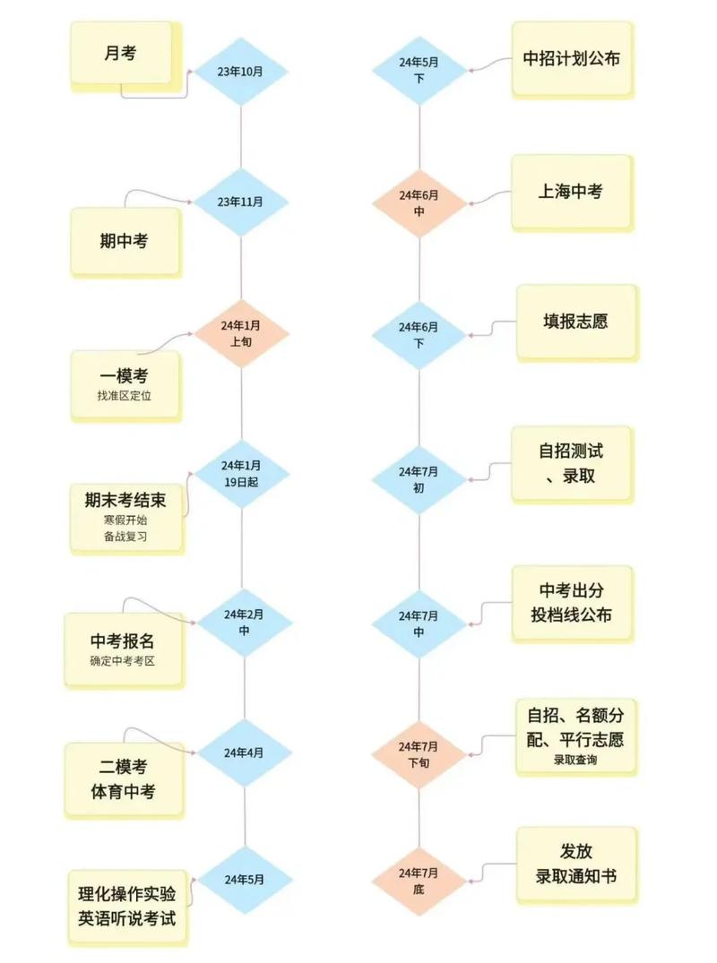 上海中考失利后还有这些出路!时间紧张,抓紧规划～