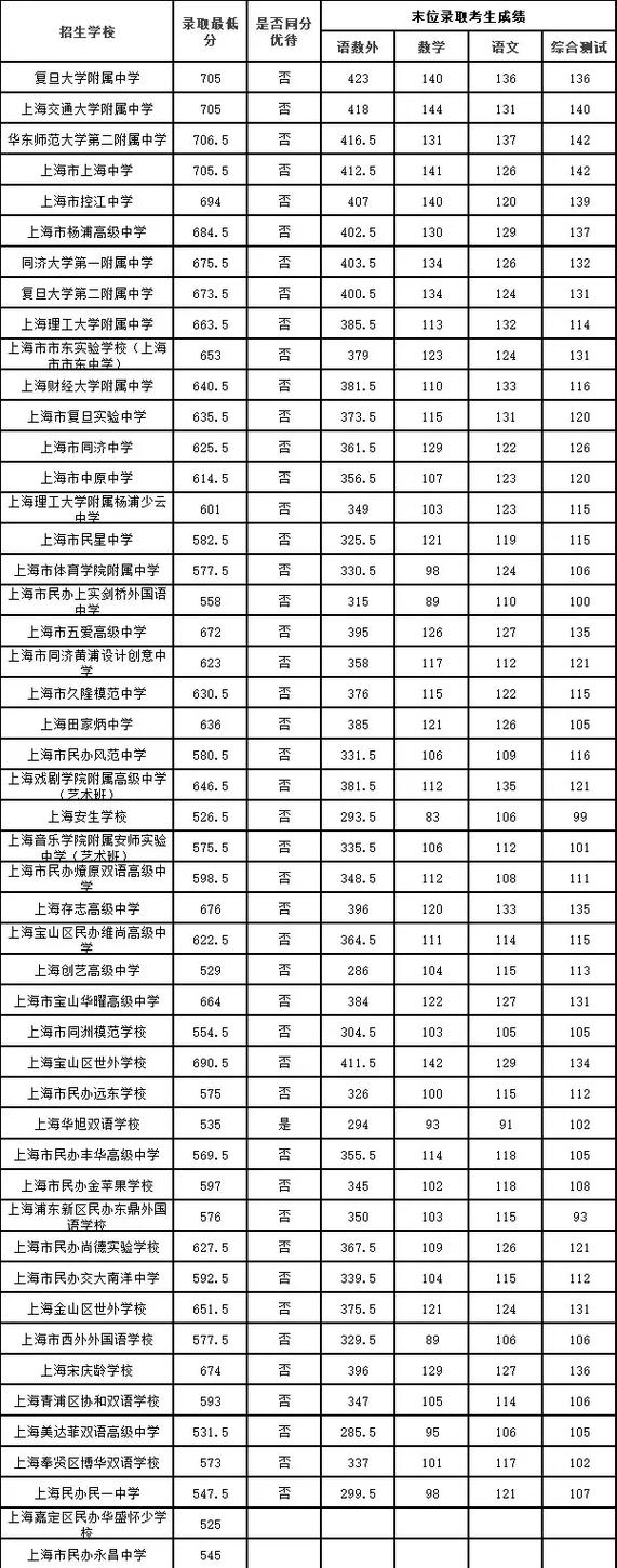 2023上海中考多少分能上高中