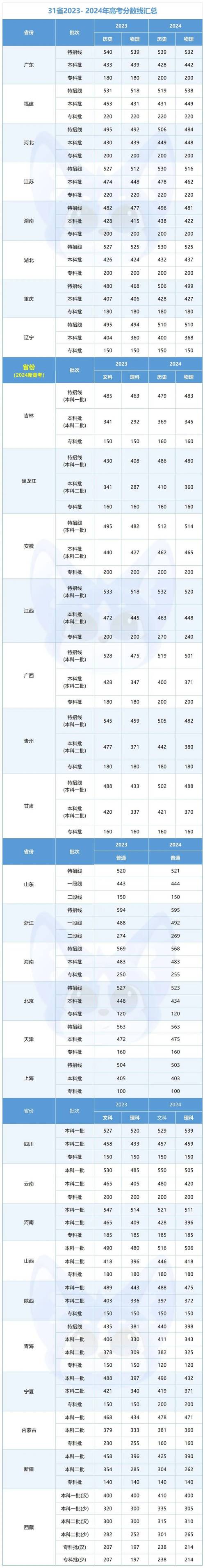2025高考各省份分数线