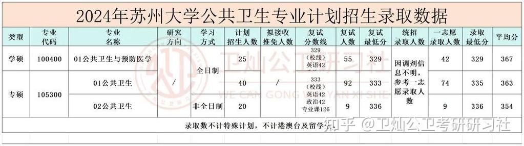 苏州大学2024公卫考研上岸情况
