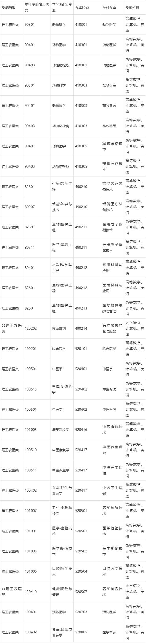 四川专升本考几科