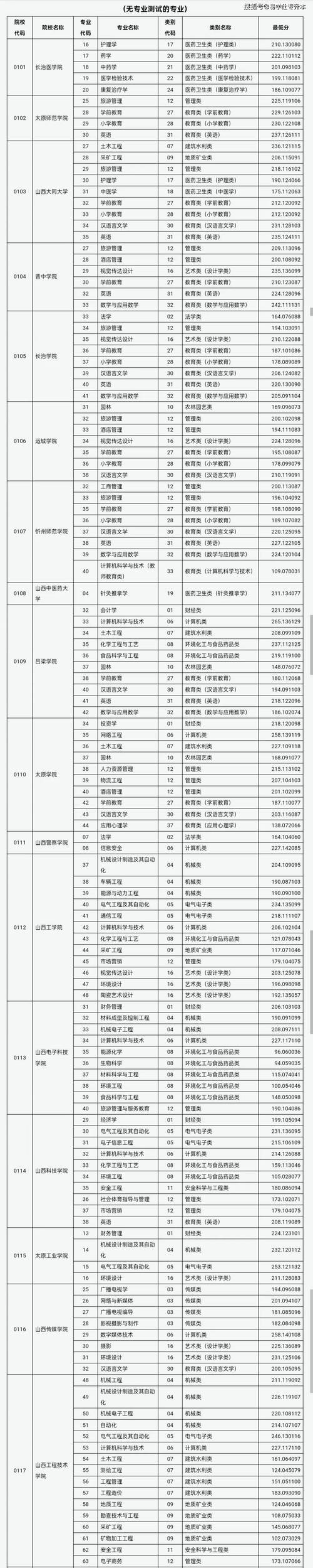 山西省专升本2025分数线