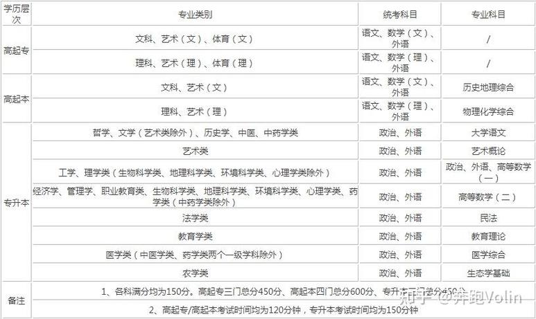 浙江成人高考的科目?