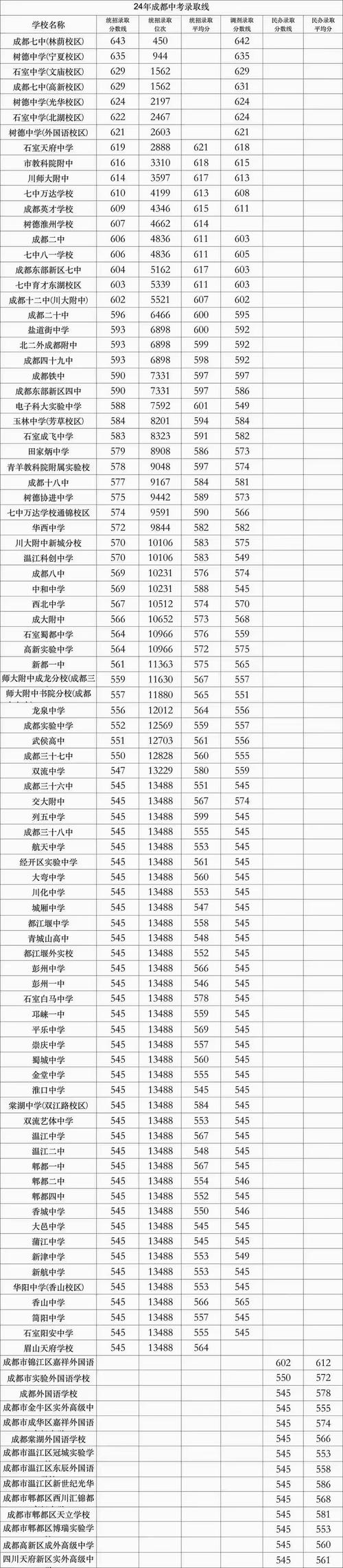 2024中考分数线排位,来看不同分数能进什么高中