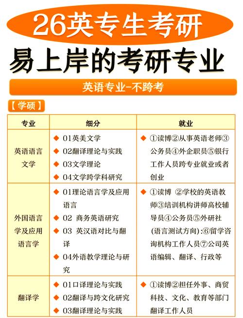 英语专业考研方向有哪些