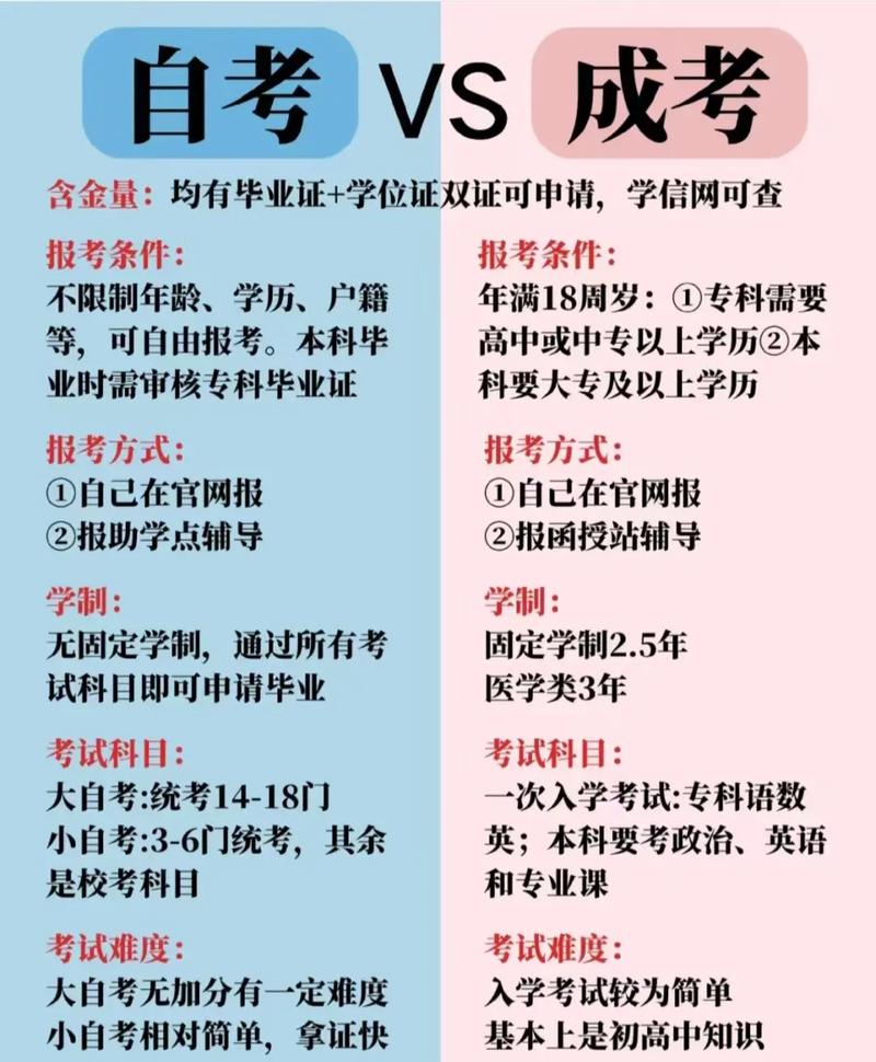 成人高考与自考的区别