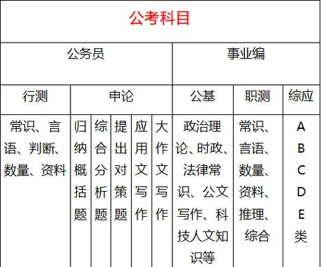 公务员考试考哪几科?