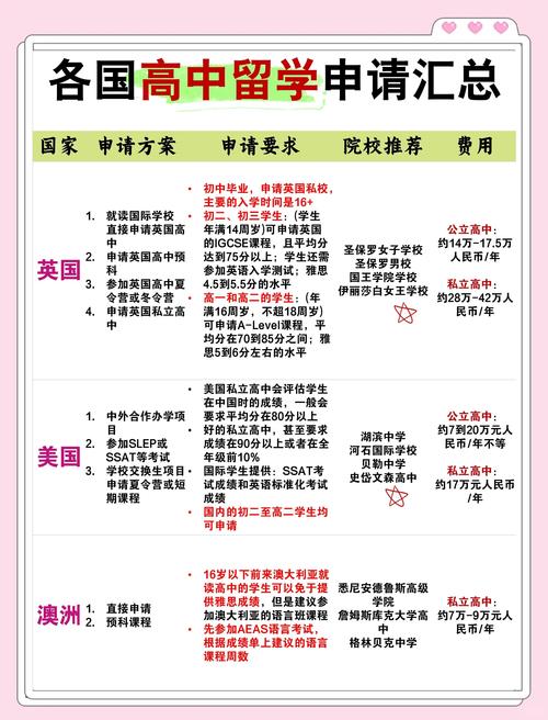 高中出国留学的条件和要求美国，高中生出国留学美国的条件？
