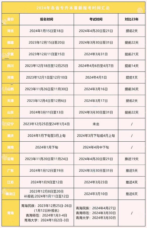 2024年13省专升本报名和考试时间汇总
