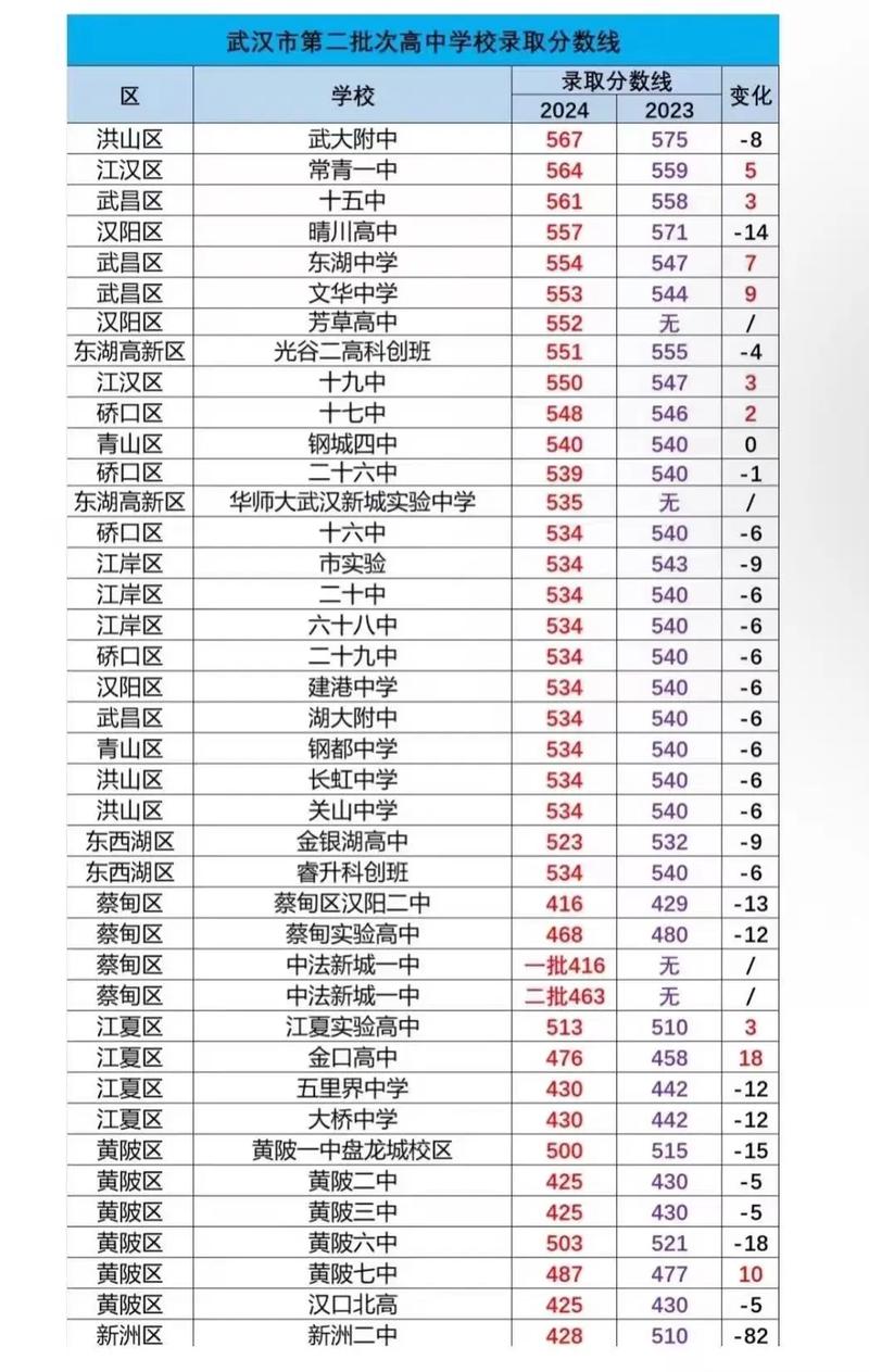 武汉历年中考分数线一览表