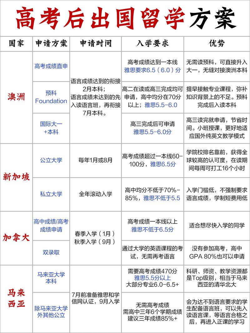 高考之后留学来得及吗