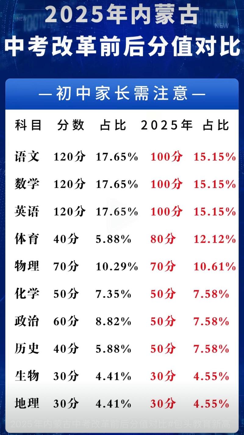 2025内蒙古中考政策各科分数