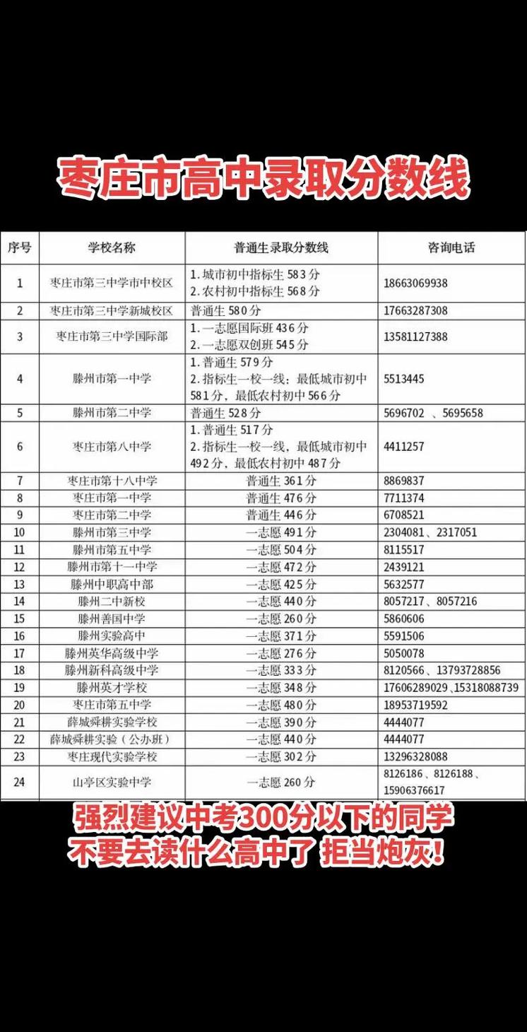 枣庄2020中考录取分数线出炉