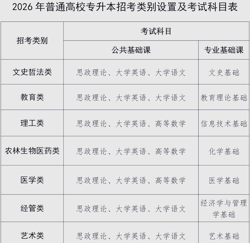 福建专升本报名时间2026具体时间？福建专升本2022报名时间？