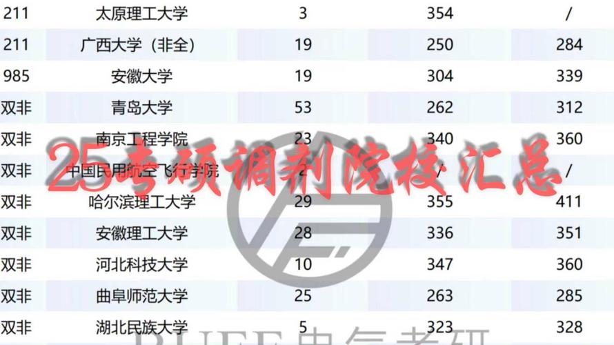 25调剂大学的名单，调剂211学校