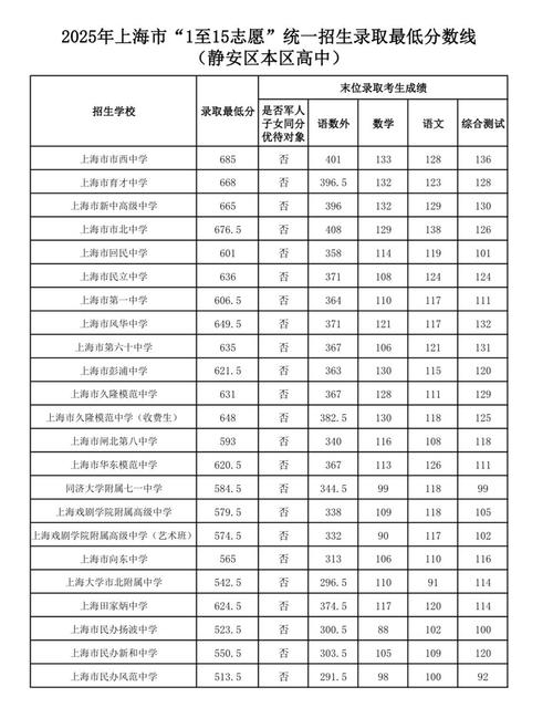 上海近五年中考录取分数线，上海市往年中考录取分数线？