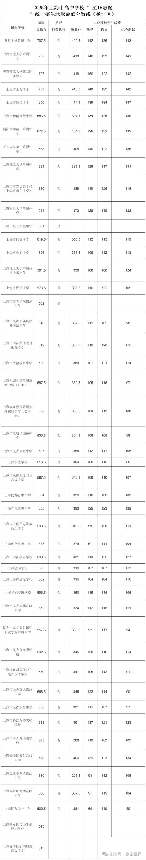 宝山2025年录取分数线