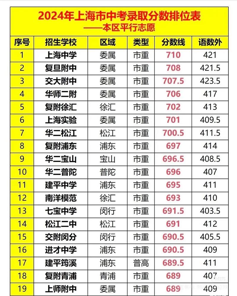 上海市中考录取线公布2025