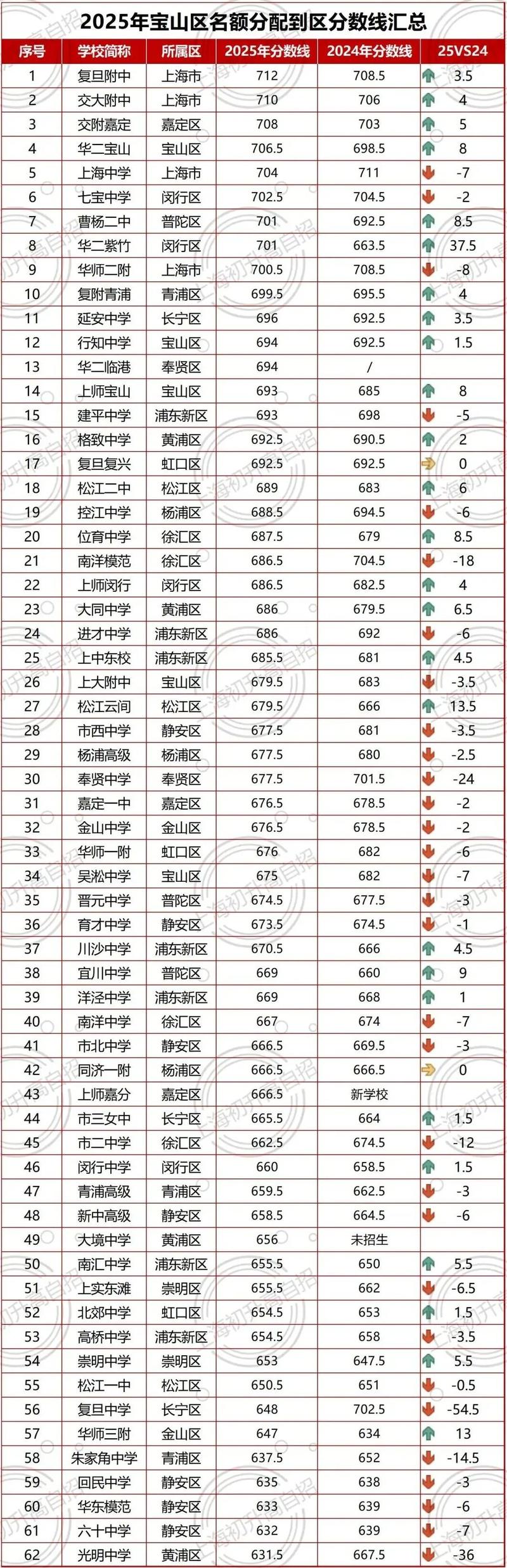 2025年上海中考录取线