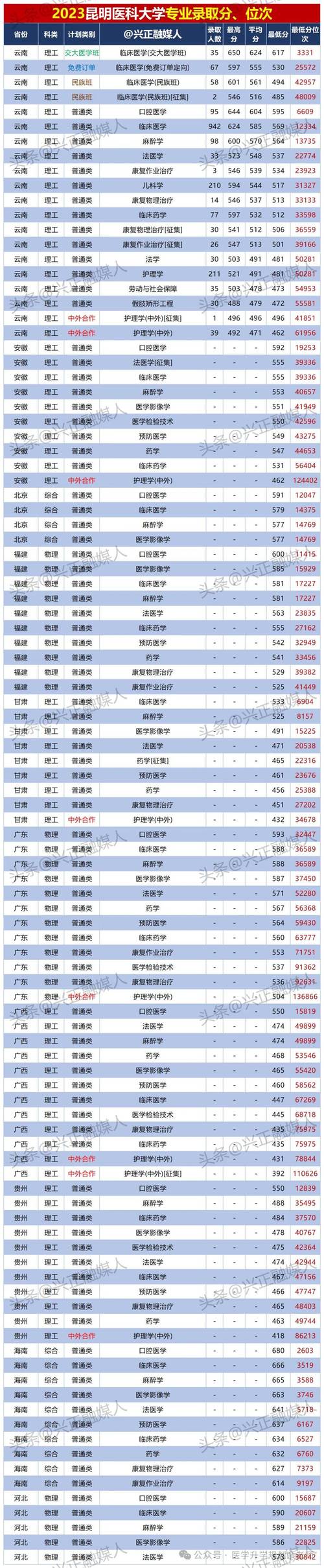 专升本录取分数线2025云南考生，专升本录取分数线2025云南考生多少？