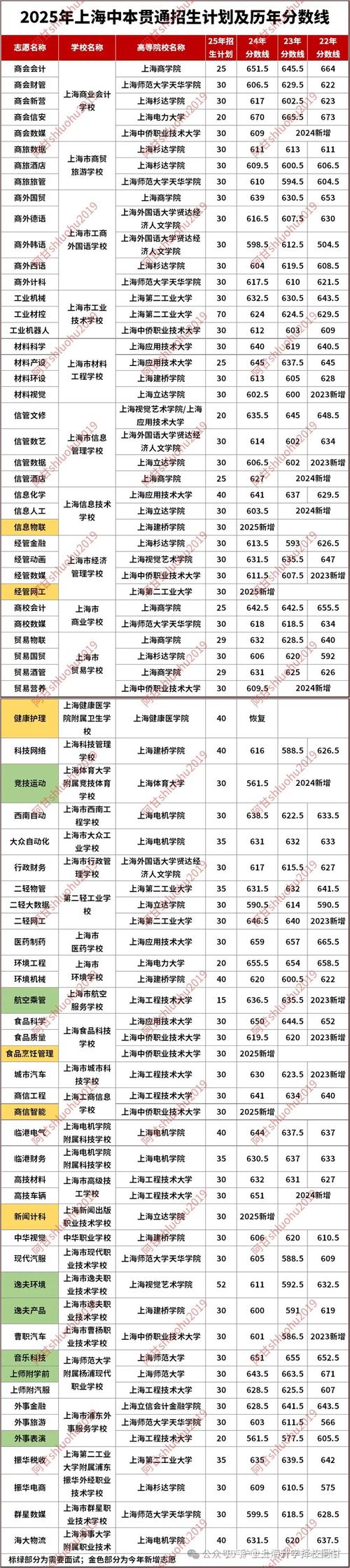 上海2020年中考各学校录取分数线何时能公布，上海2020年中考录取分数线一览表？
