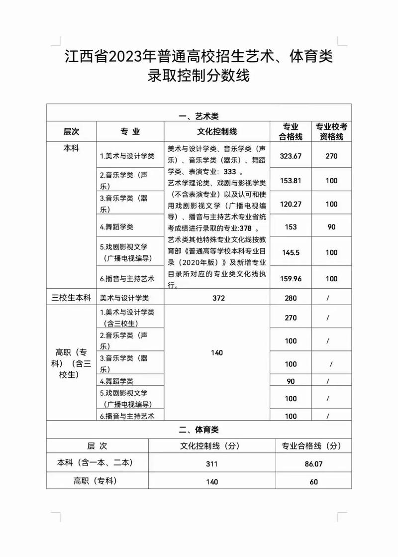 江西省高考分数线2020一本,二本,专科，2020年江西高考录取分数线一本二本理科？