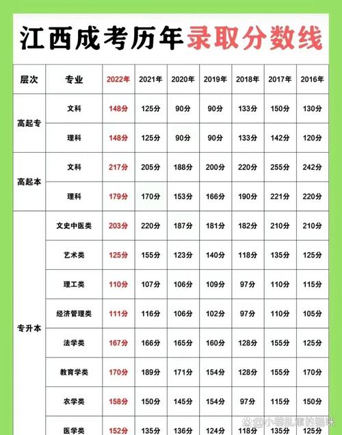 江西分数线历年