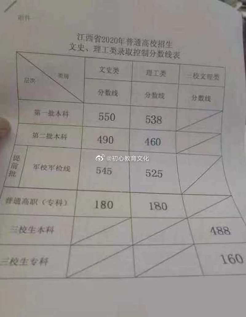 2020年江西高考分数线