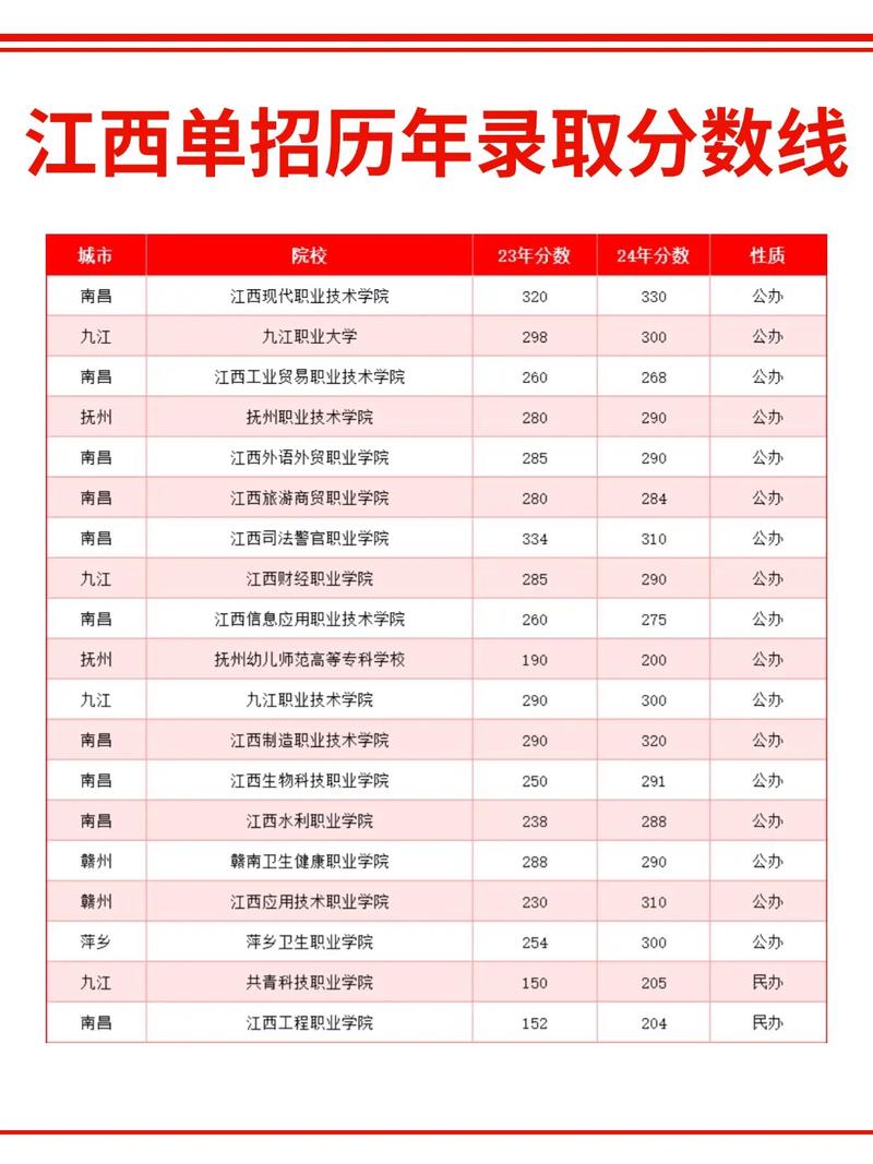 江西分数线历年分数线