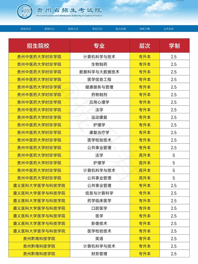 贵州成人高考的专业?