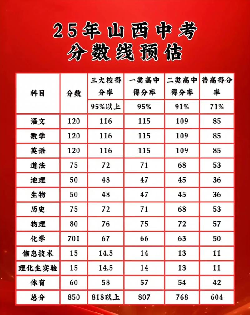 2025年运城中考分数录取线