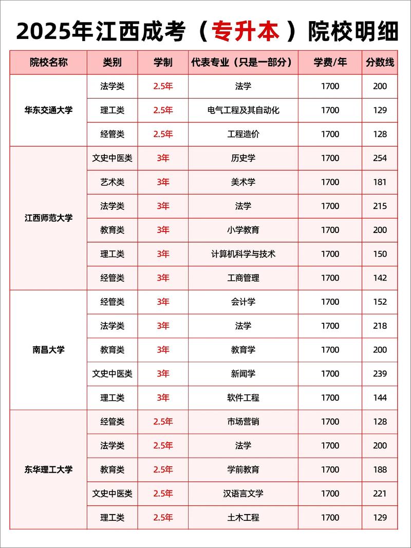 2025江西专升本各院校录取分数线