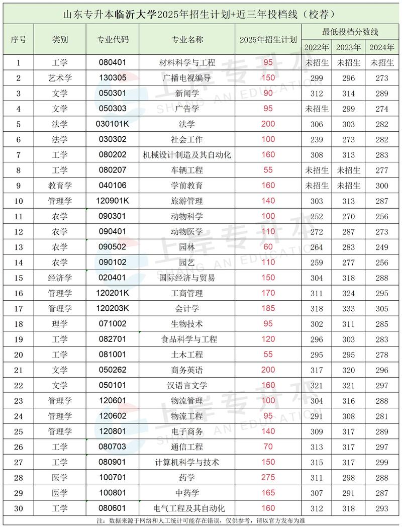 2025年江西专升本录取分数线公布!