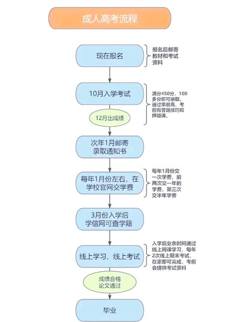 成人高考报名条件及收费标准—别被忽悠