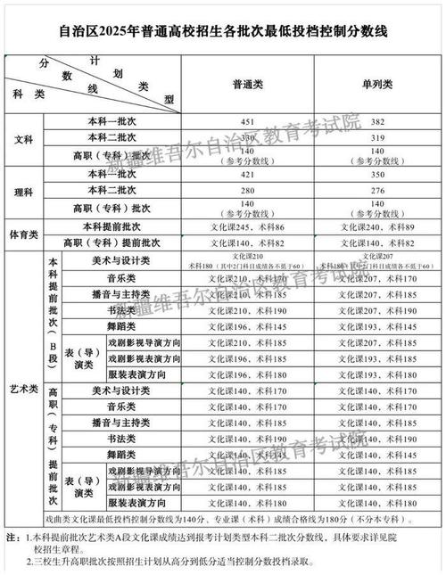 2025年渭南高考录取分数线是多少分