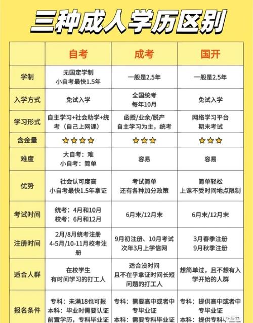 成人高考和自考的区别是什么?哪个含金量更高?