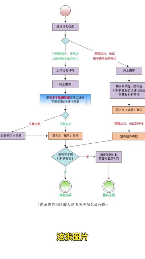 成人高考怎么报名流程-超全讲解