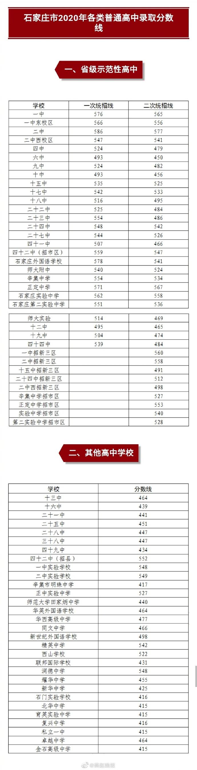 2020年石家庄中考录取分数线