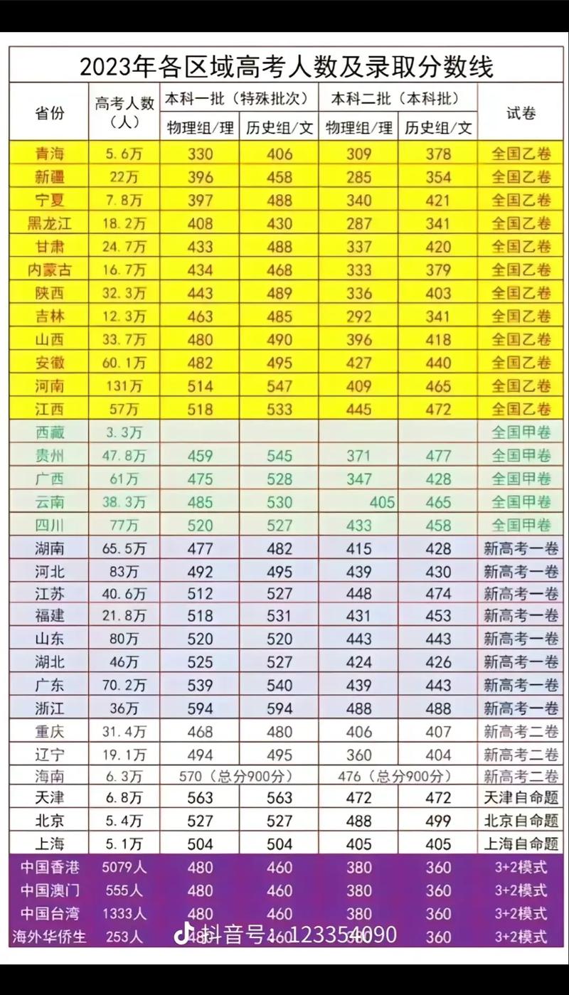 全国分数线比较高的省份排名