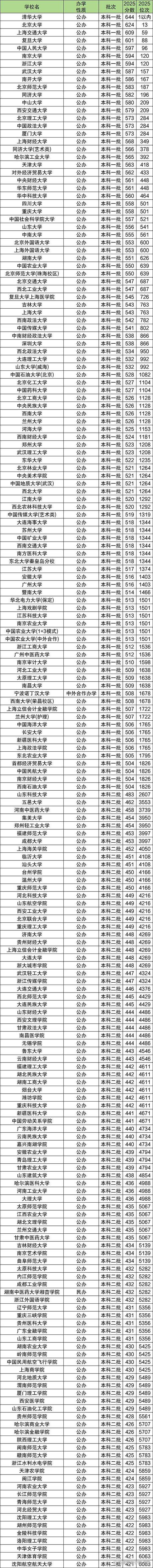 高考成绩排名是全国还是全省