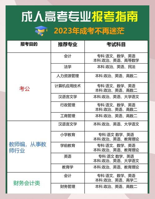 2023年湖北成人高考,报考专业、考试科目、考试及格线说明