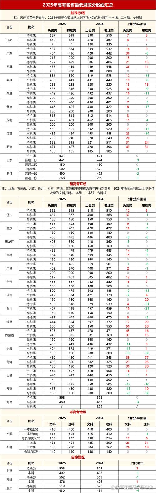 高考分数线2025各省一样吗