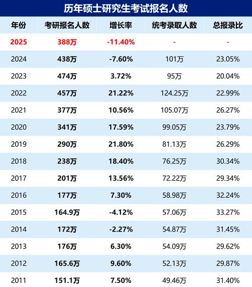 2025全国硕士研究生报考人数